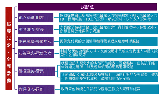 協尋兒少，全面啟動