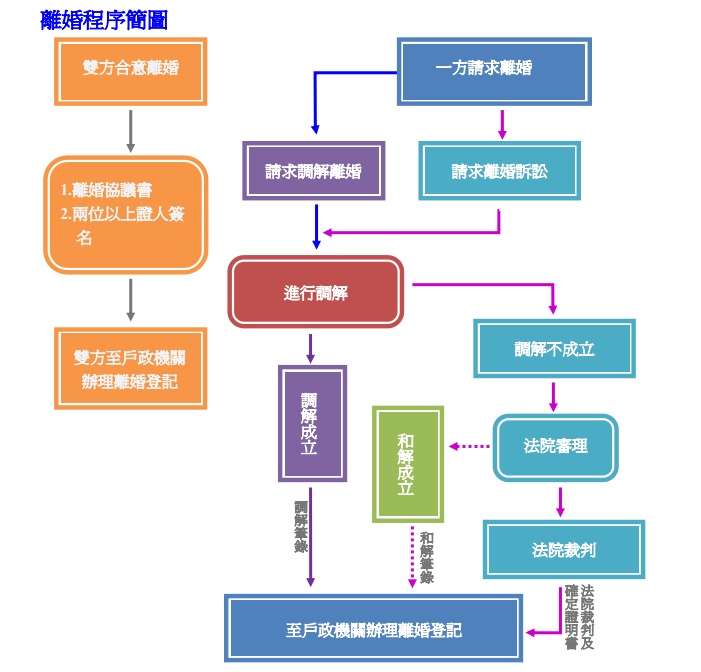 離婚程序簡圖說明協議離婚和解離婚及判決離婚等程序資料來源司法院