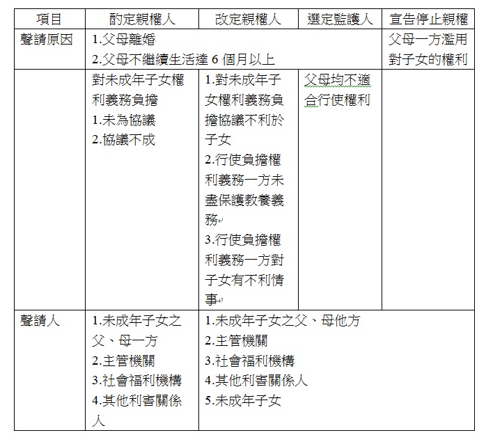 親權酌定改定比較