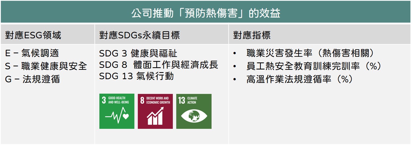 公司預防「熱傷害」的效益
