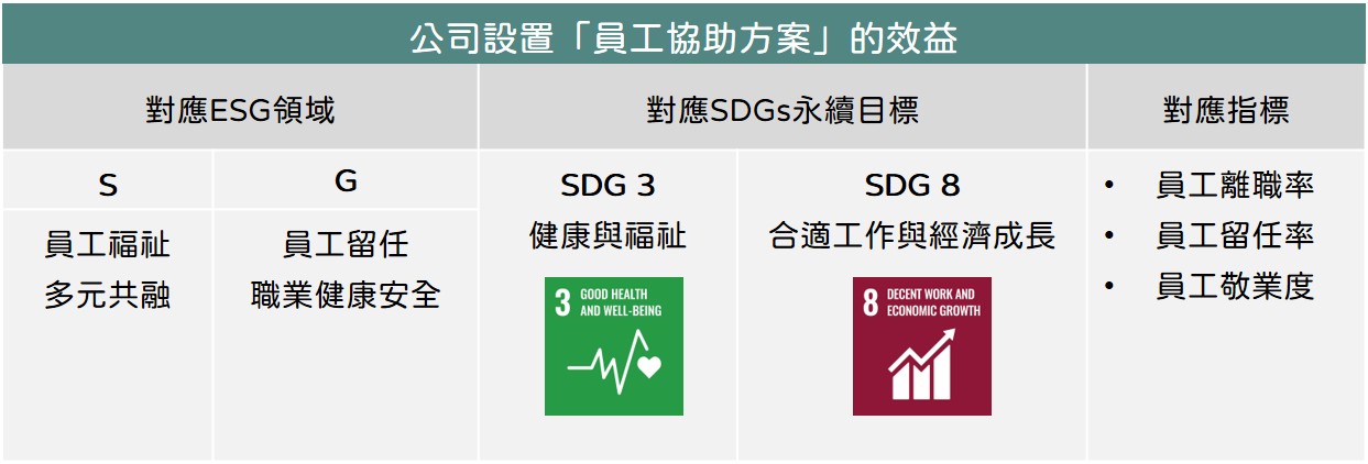 公司設置「員工協助方案」的效益