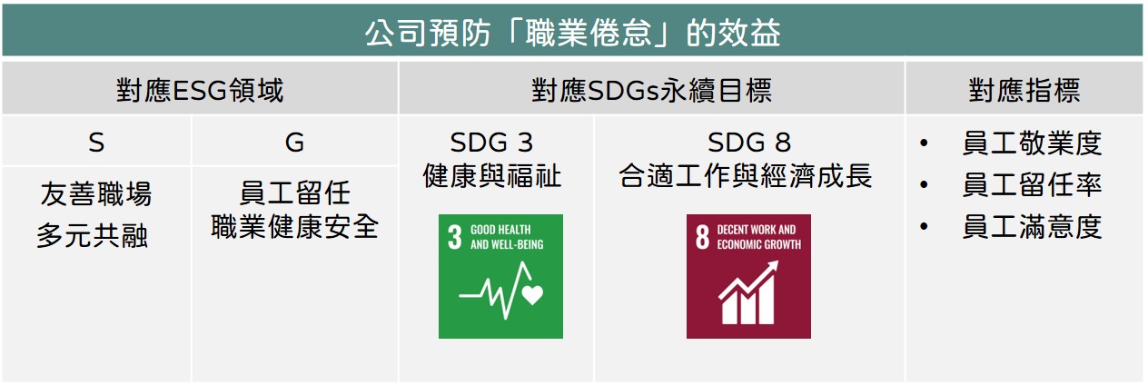 企業預防職業倦怠的效益