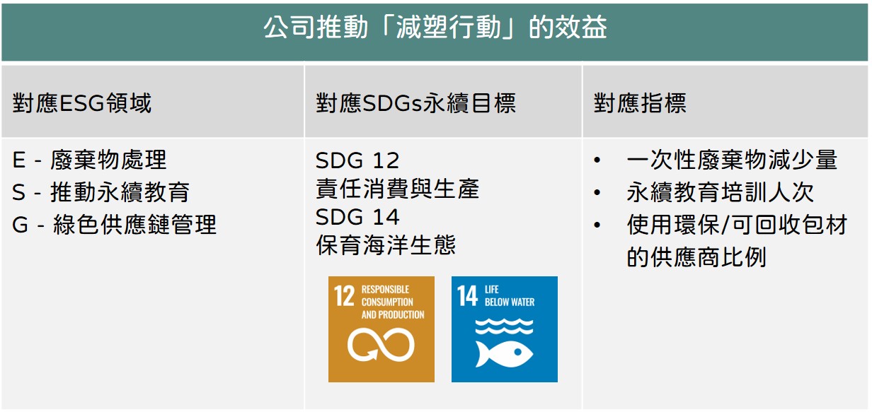 企業推動「減塑行動」的影響力效益